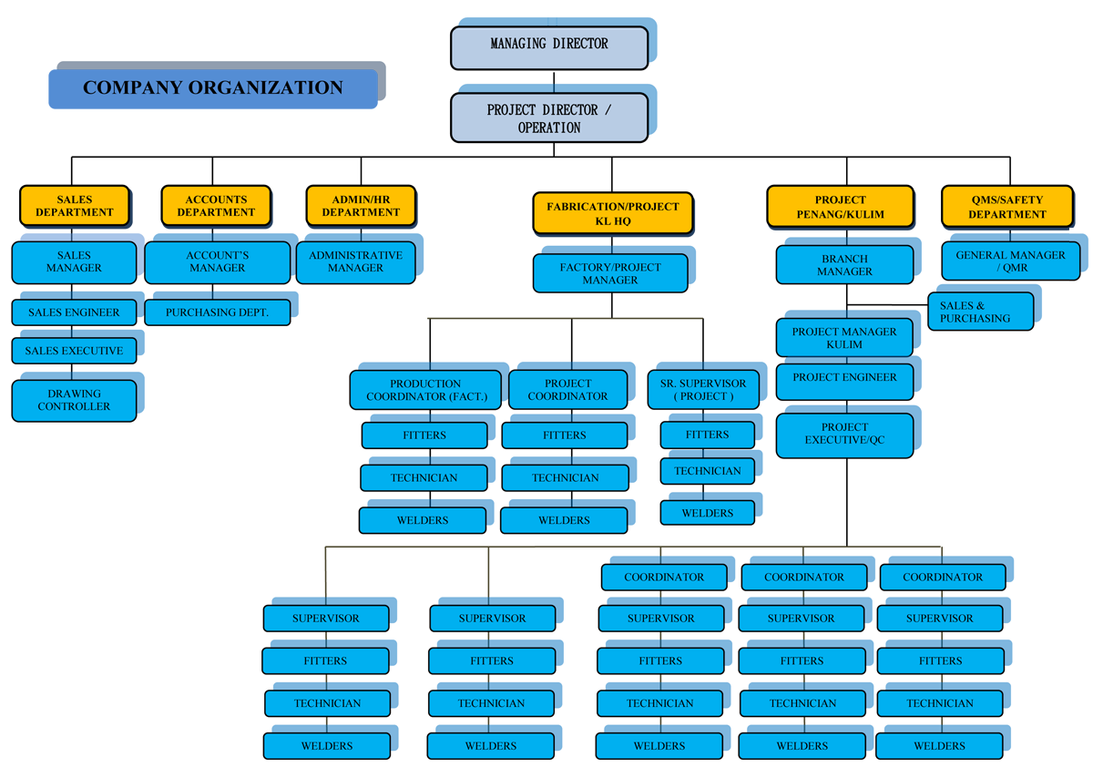 Kinds of departments. Структура компании химзавода. Организационная структура химического завода. Company Organization Chart. Departments Company structure.